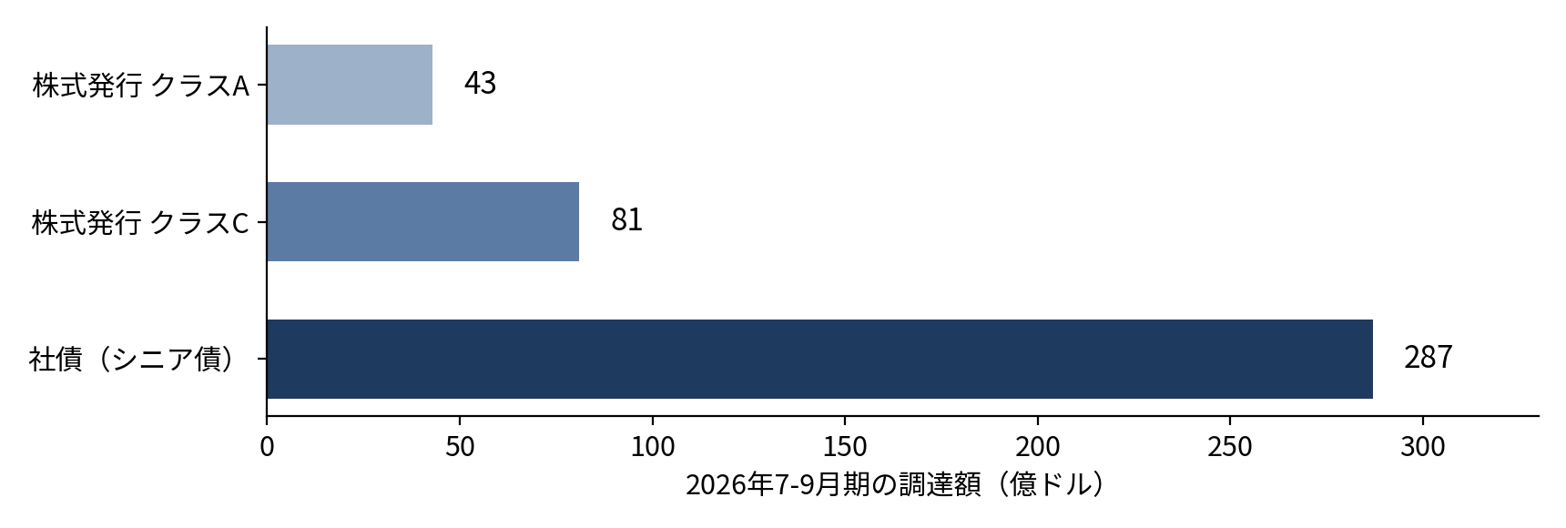 2026年7-9月期の資金調達の内訳