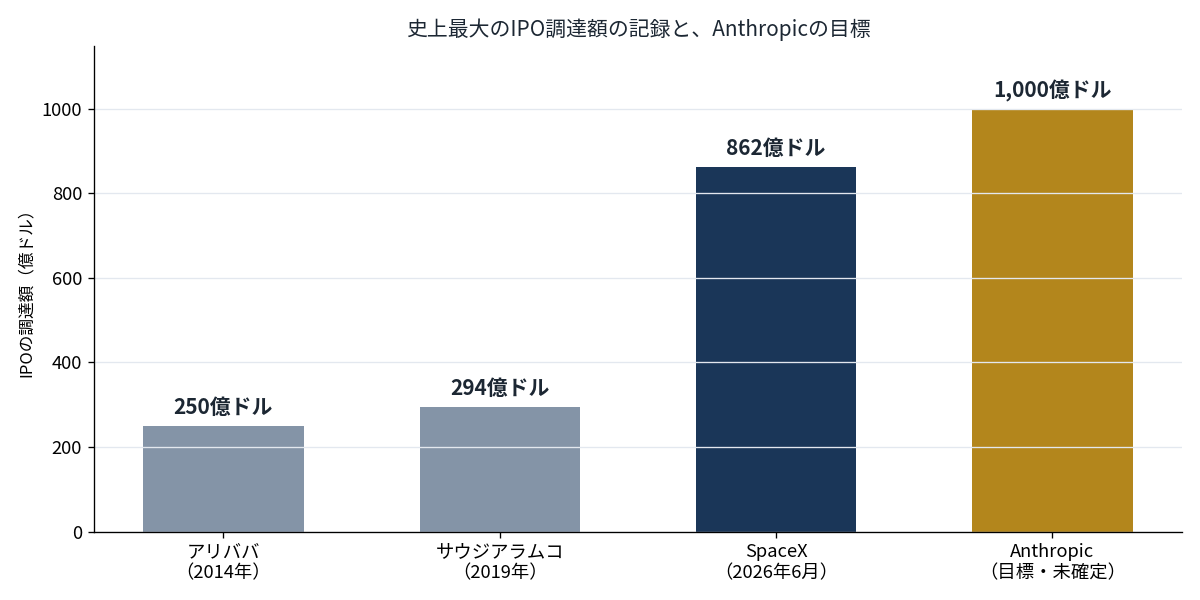 史上最大のIPO調達額の記録とAnthropicの目標