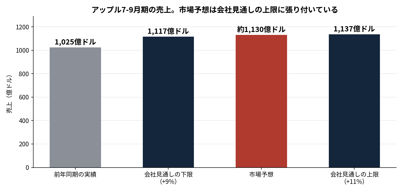 アップル7-9月期の売上。前年同期1,025億ドル、会社見通し1,117億から1,137億ドル、市場予想は約1,130億ドル