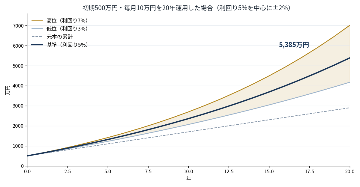 初期500万円・毎月10万円・利回り5%を中心に±2%の推移