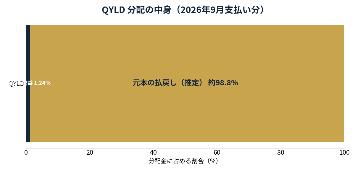 QYLDの分配の中身。純投資収益1.24%、残りは元本の払戻し
