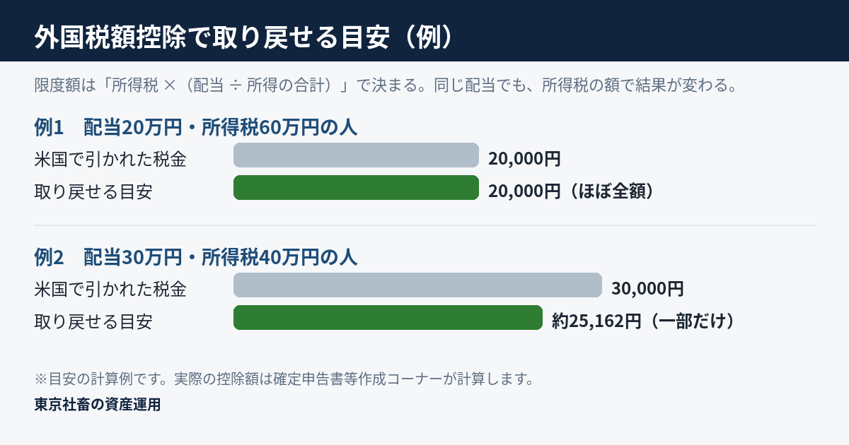 外国税額控除で取り戻せる目安の例