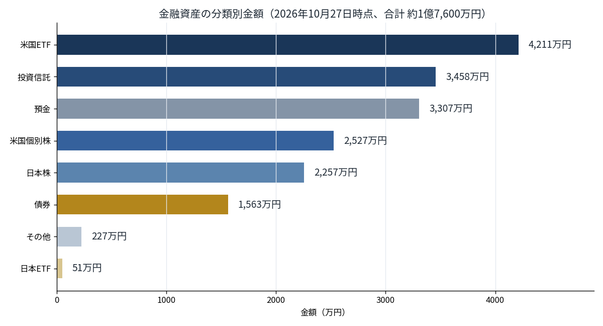 資産の分類別金額