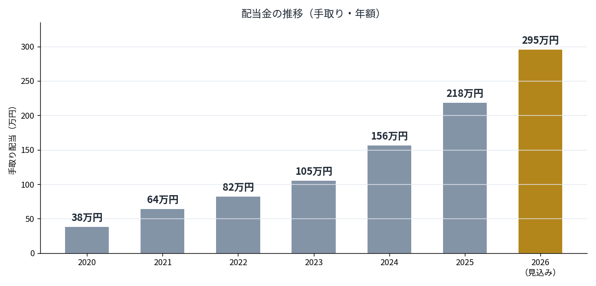 配当金の推移