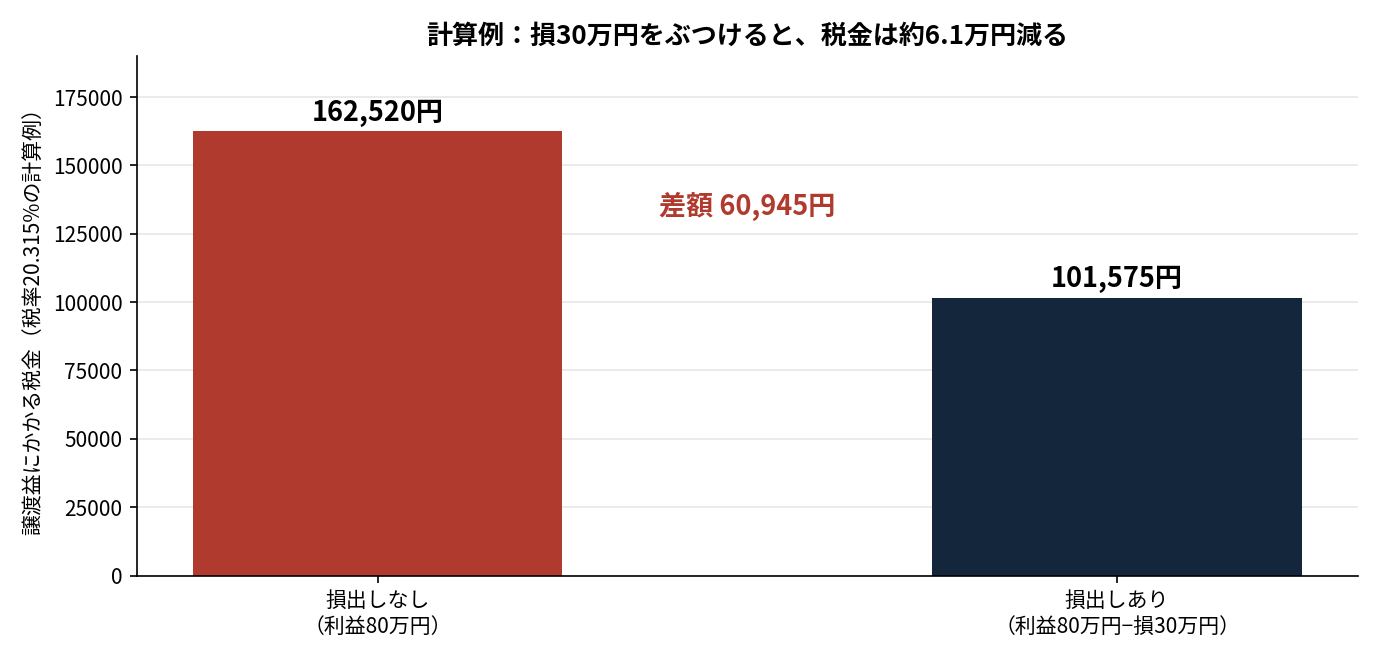 計算例:損30万円をぶつけると、税金は約6.1万円減る